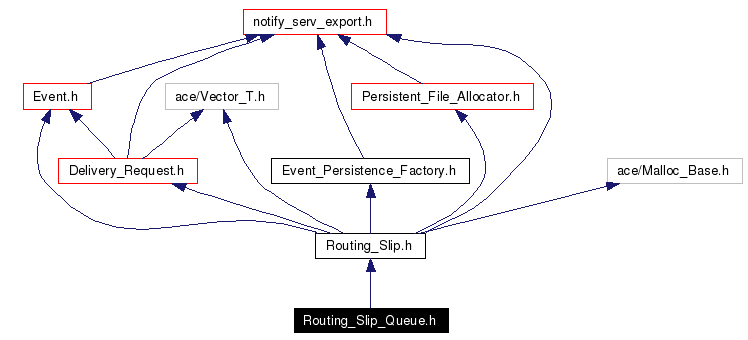 Include dependency graph