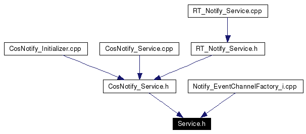 Included by dependency graph