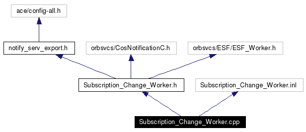 Include dependency graph