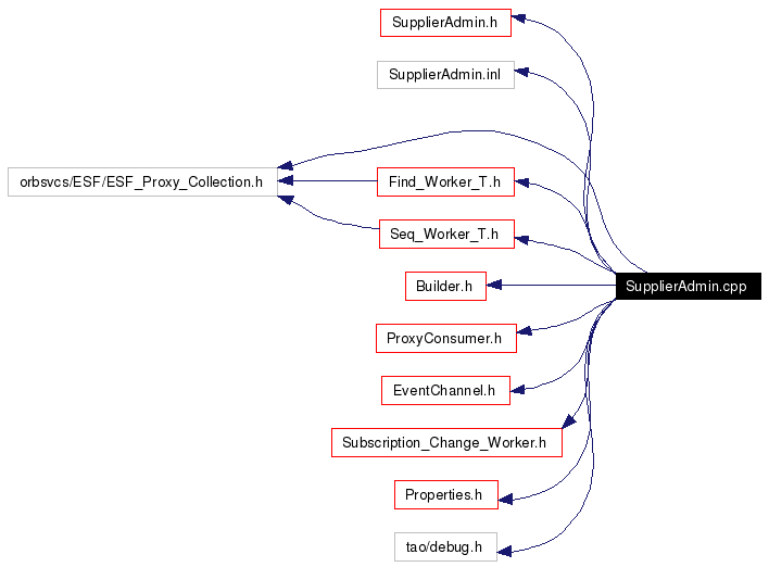 Include dependency graph