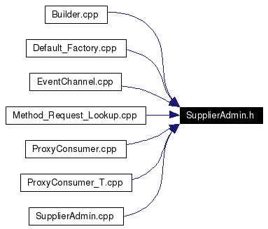 Included by dependency graph