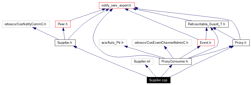 Include dependency graph