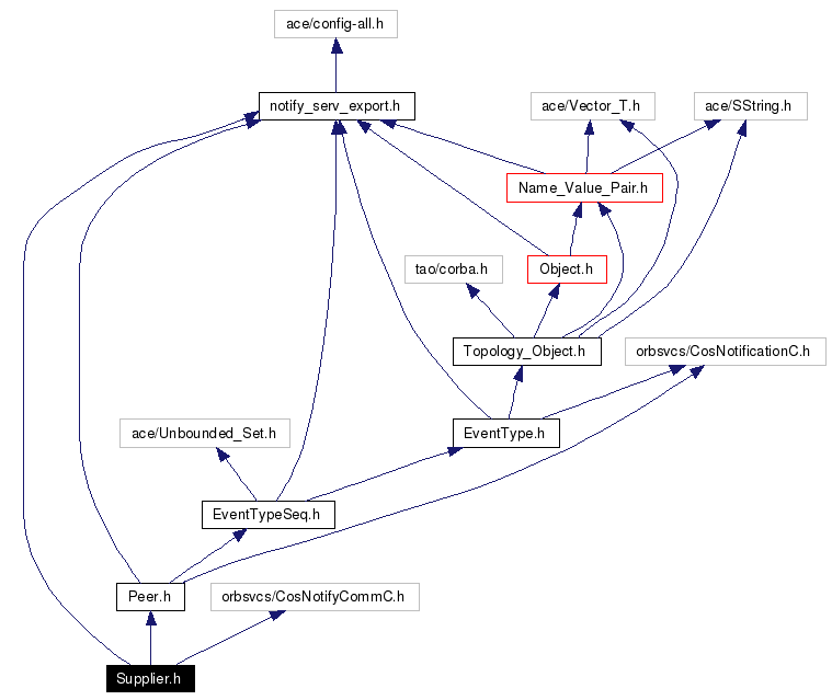 Include dependency graph