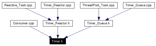 Included by dependency graph