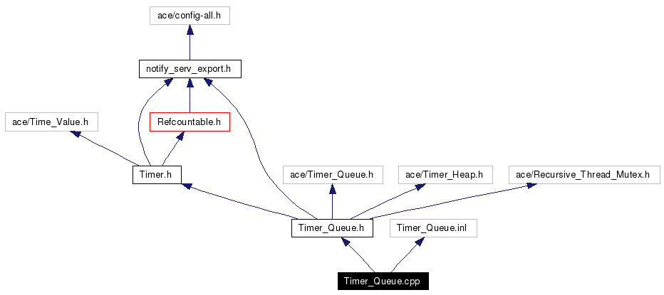 Include dependency graph
