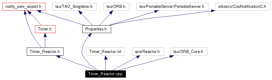 Include dependency graph