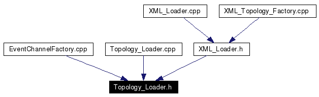 Included by dependency graph