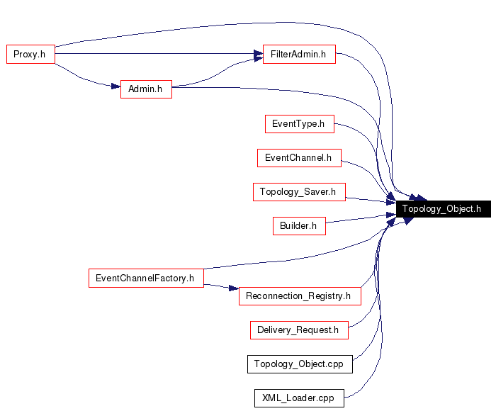 Included by dependency graph