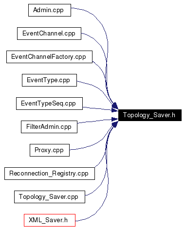 Included by dependency graph