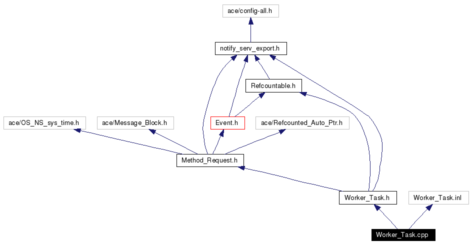 Include dependency graph