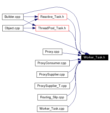 Included by dependency graph