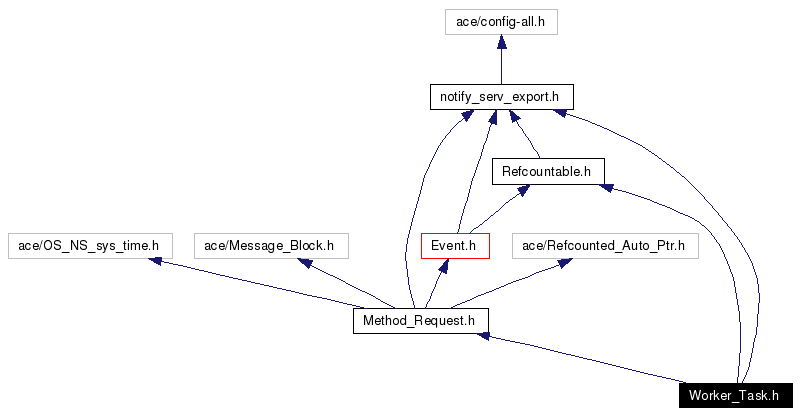 Include dependency graph