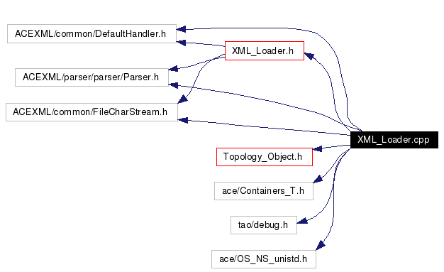 Include dependency graph