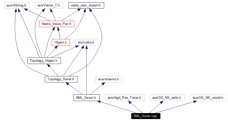 Include dependency graph