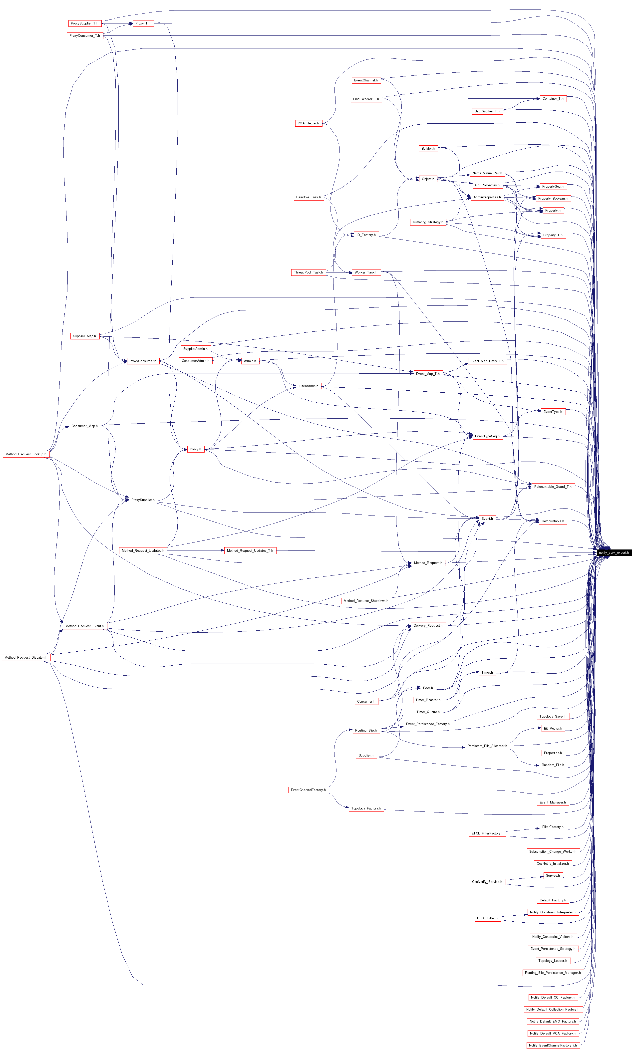 Included by dependency graph