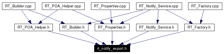 Included by dependency graph