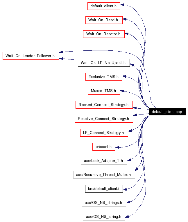 Include dependency graph