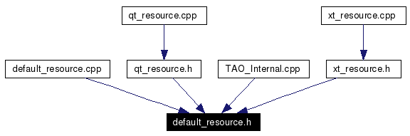 Included by dependency graph