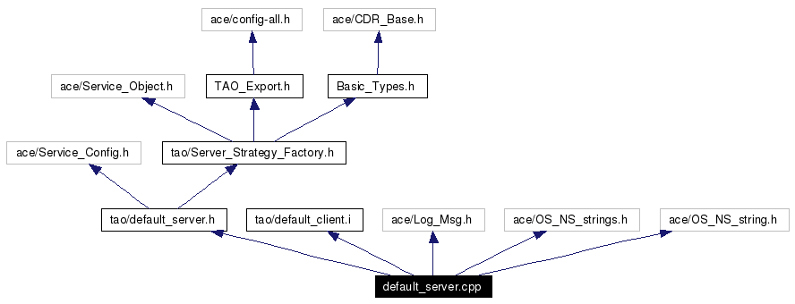 Include dependency graph