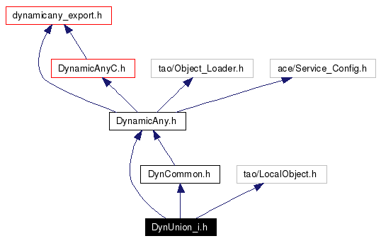 Include dependency graph