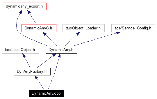 Include dependency graph