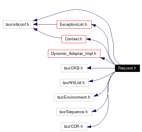 Include dependency graph