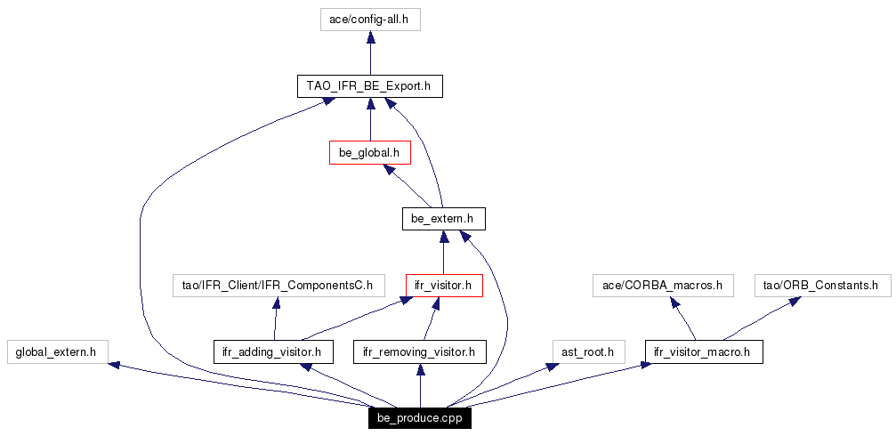 Include dependency graph