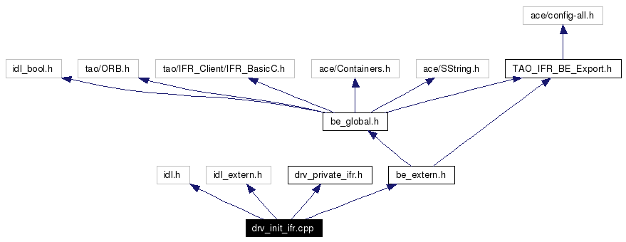 Include dependency graph