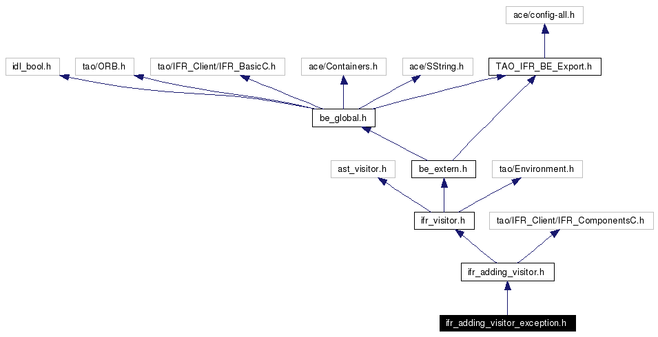 Include dependency graph