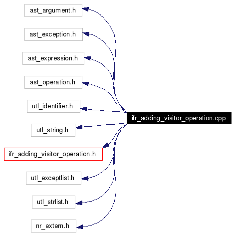 Include dependency graph