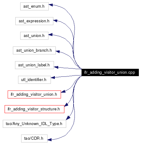 Include dependency graph