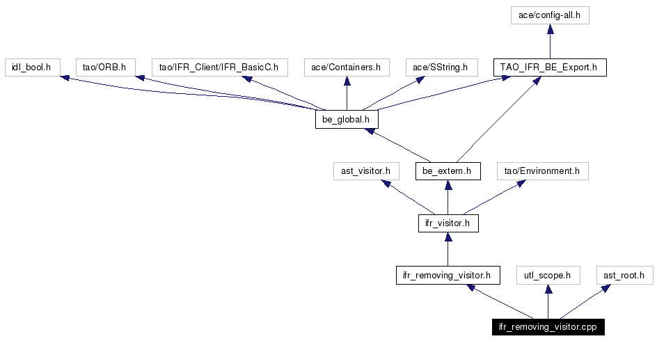 Include dependency graph