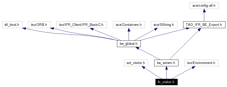 Include dependency graph