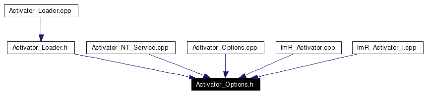 Included by dependency graph