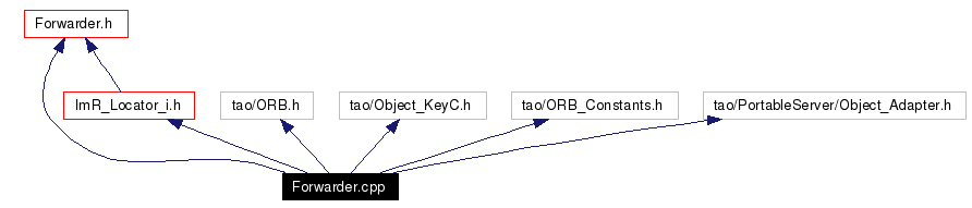 Include dependency graph