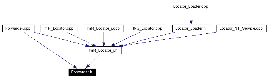 Included by dependency graph