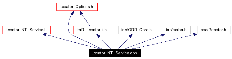 Include dependency graph