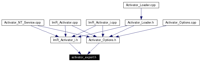 Included by dependency graph