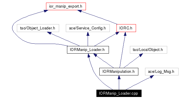 Include dependency graph