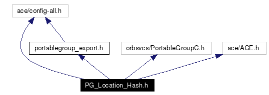 Include dependency graph