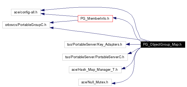 Include dependency graph