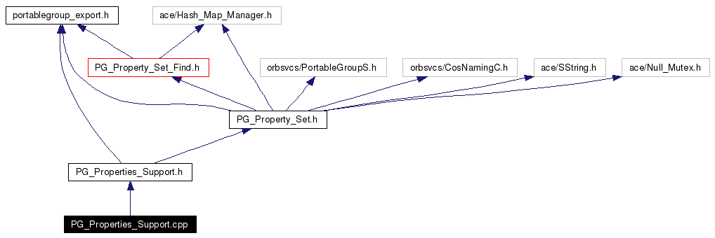 Include dependency graph