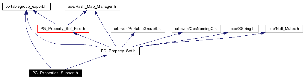 Include dependency graph