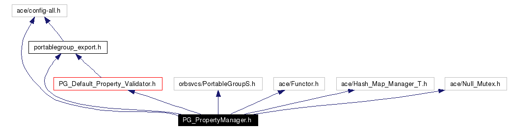 Include dependency graph