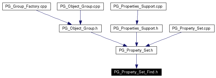 Included by dependency graph