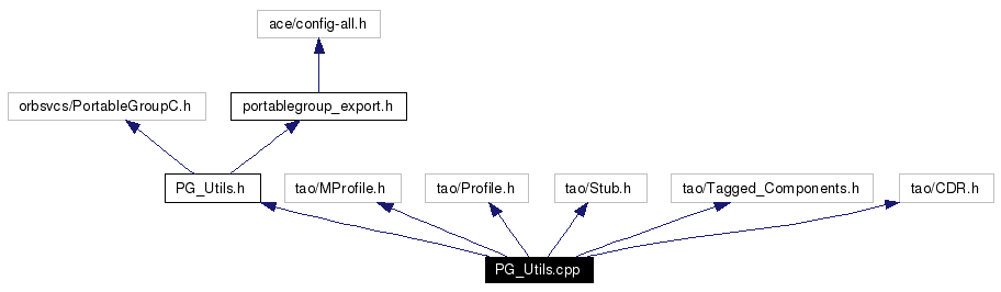 Include dependency graph