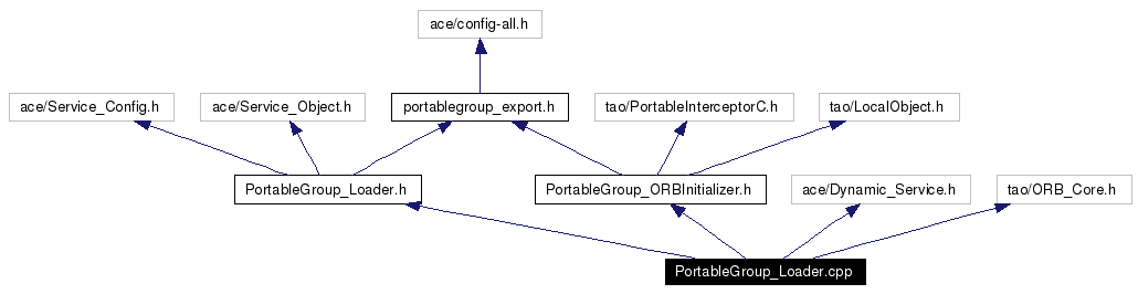 Include dependency graph