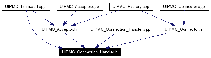 Included by dependency graph