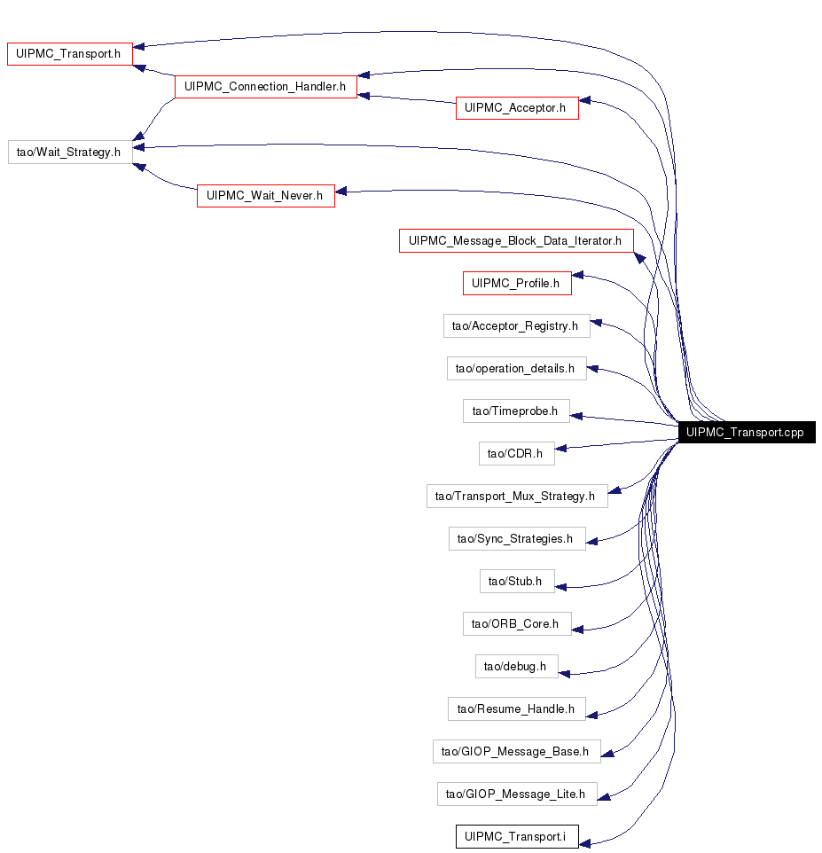 Include dependency graph