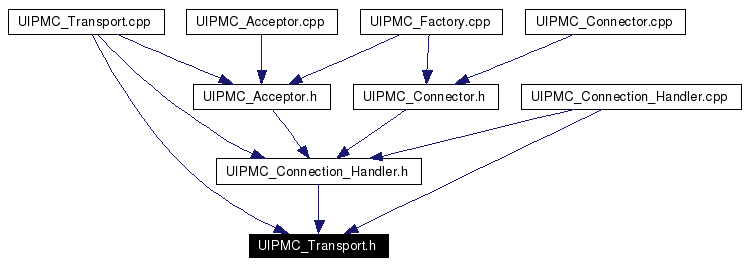 Included by dependency graph